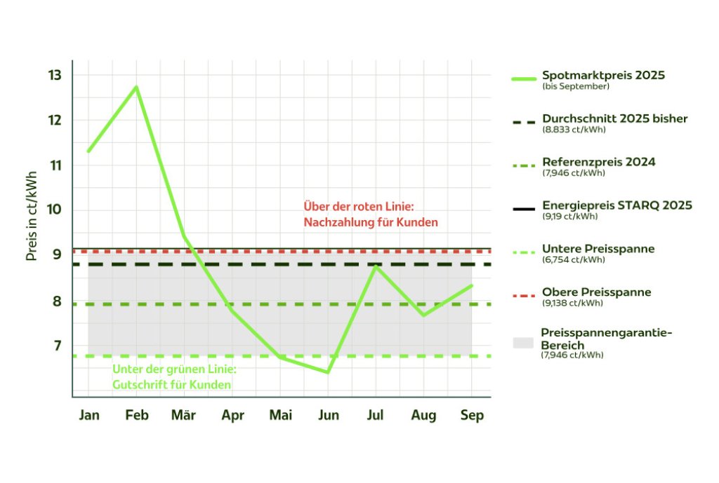 Liniengrafik zu Strompreisen 2025: Spotmarktpreis (orange) Jan&ndash;Sep f&auml;llt von ca. 11,3 auf 6,5 ct/kWh, liegt ab April meist innerhalb der Preisspannengarantie (6,754&ndash;9,138 ct/kWh); Jan&ndash;M&auml;rz &uuml;ber oberer Grenze = Nachzahlung, Juni unter unterer Grenze = Gutschrift. Referenzpreis 2024: 7,946 ct/kWh; Durchschnitt 2025 bisher: 8,833 ct/kWh.