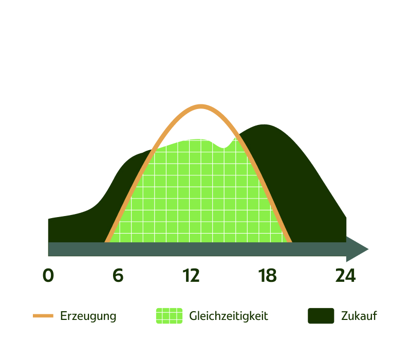 Beispiel Einzelhandel:67 % Fixanteil - 33 % Spotanteil